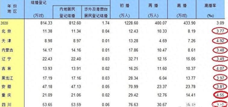 北京离婚率全国第一？中国离婚率排名前十的省份